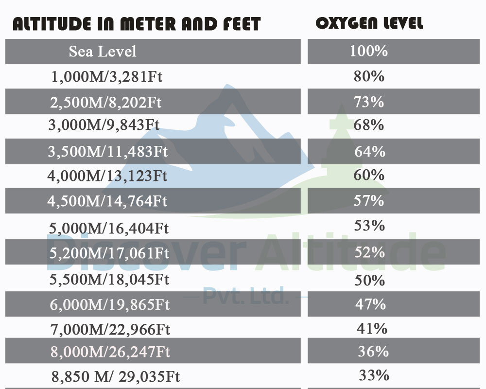 Oxygen level during Everest Base Camp Trek