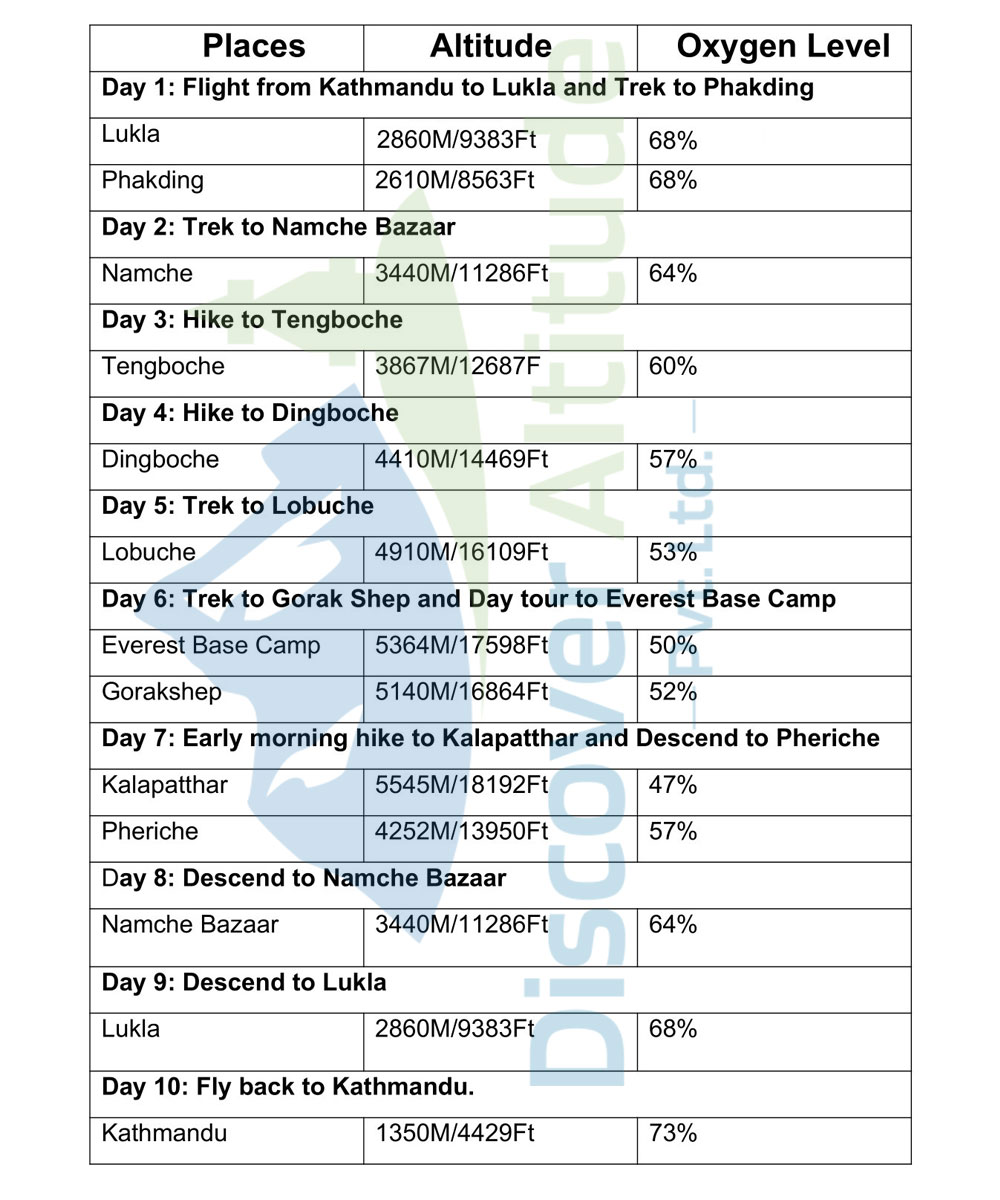 Altitude and Oxygen Level in EBC Trek