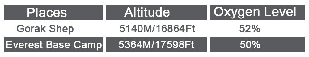 Gorakshep and Everest Base Camp Altitude with Oxygen Level