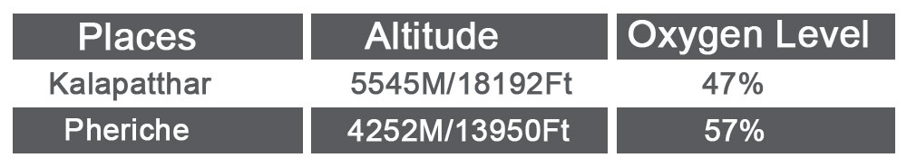 Kalapatthar and Pheriche Altitude with Oxygen Level