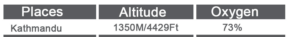 Kathmandu Altitude with Oxygen Level