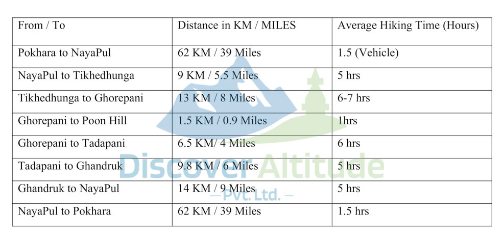 altitude and distance of ghorepani trek