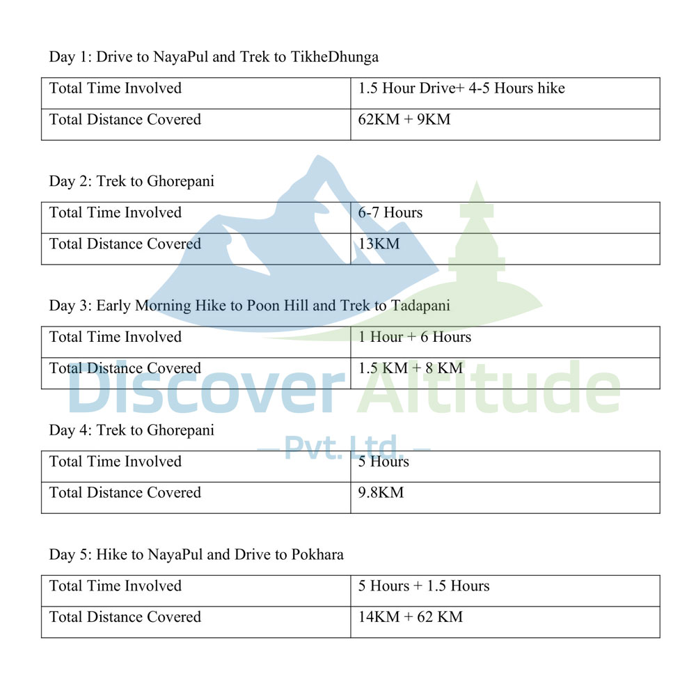 day by day itinerary and elecation with distance