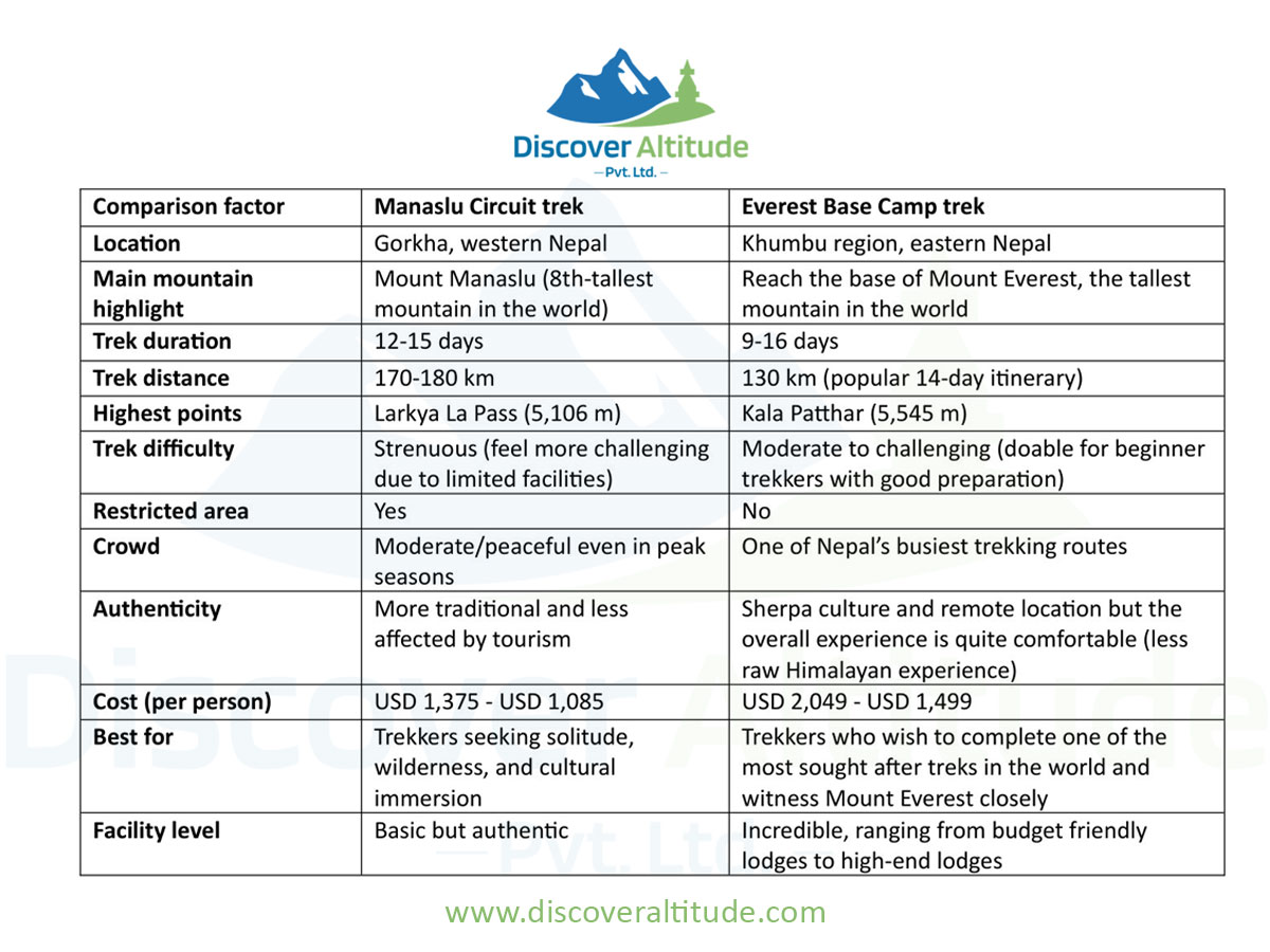 manaslu circuit trek vs everest base camp trek