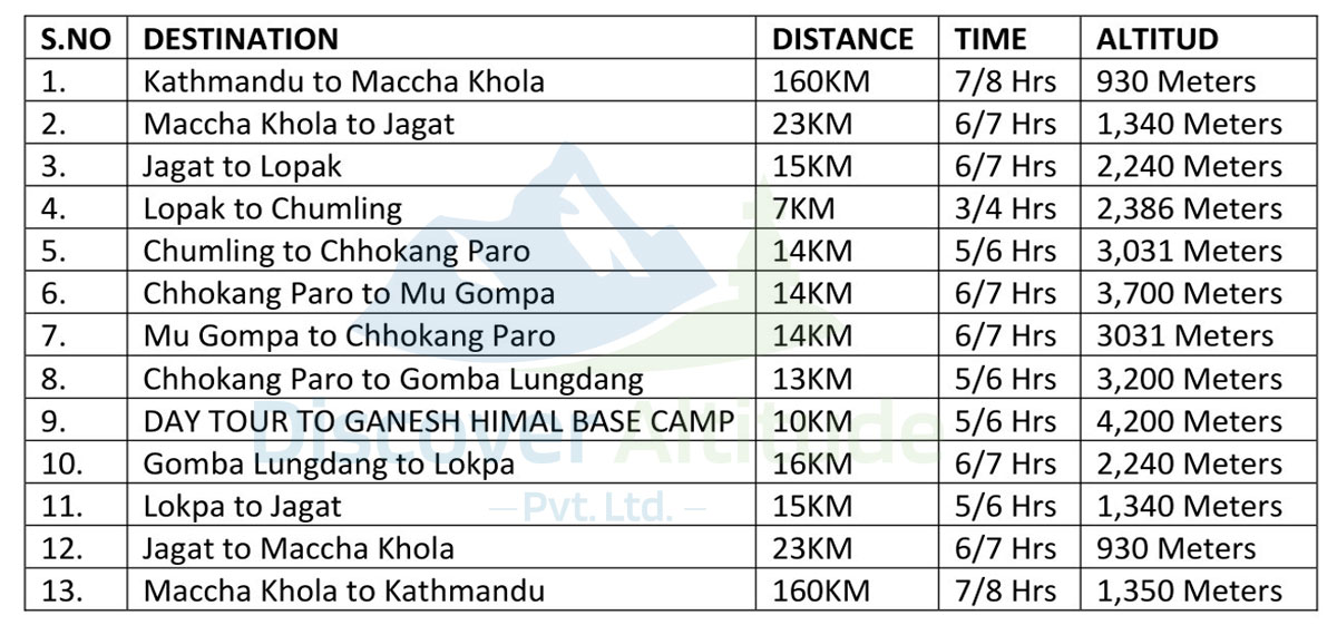 tsum valley ganesh himal altitude and distance