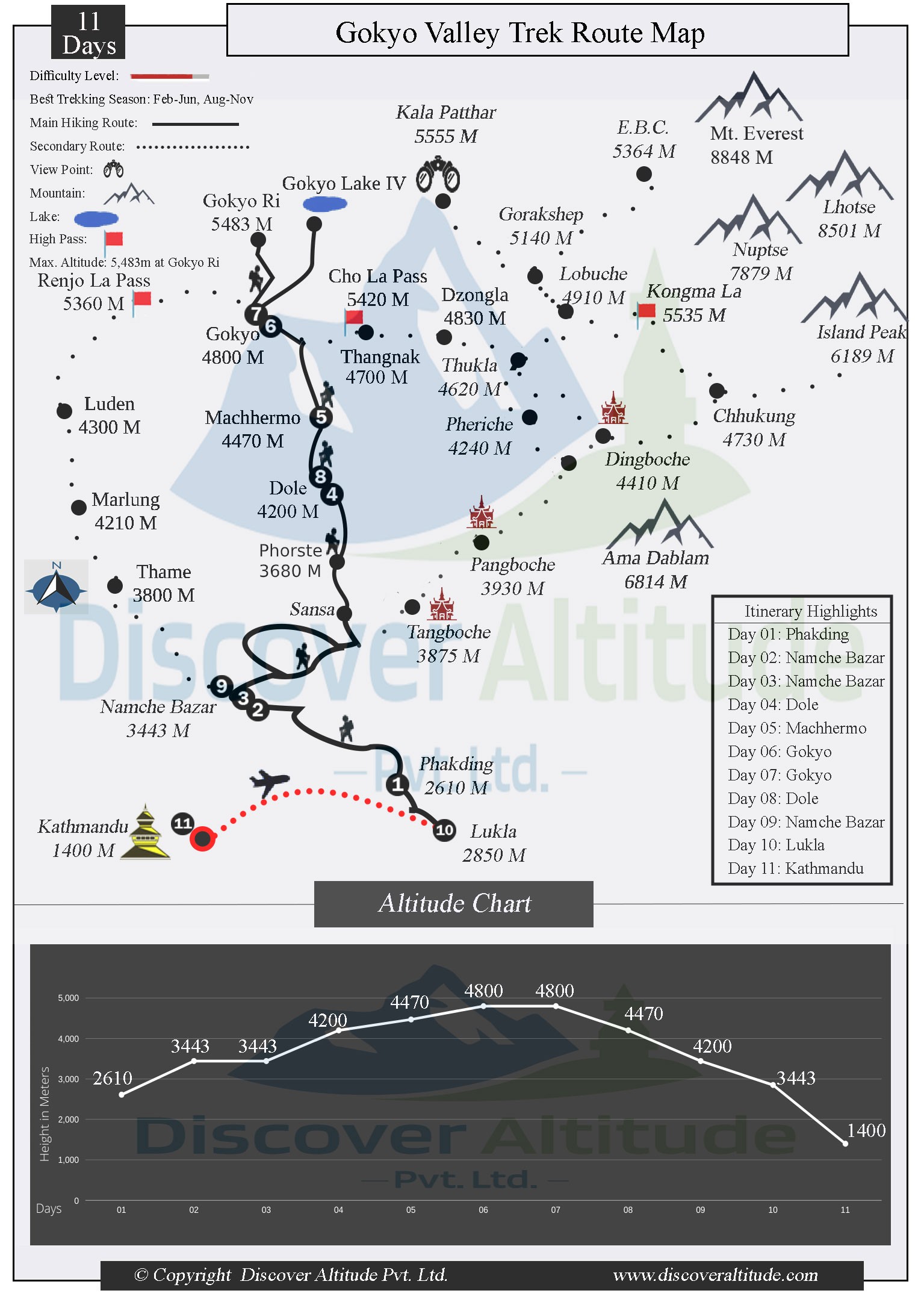 Gokyo lakes and Gokyo Ri Trek map